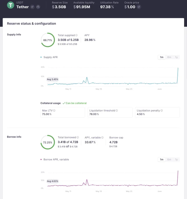 🚨 BREAKING: "Prelievo Massiccio di USDT da Aave: Tassi di Interesse alle Stelle!"