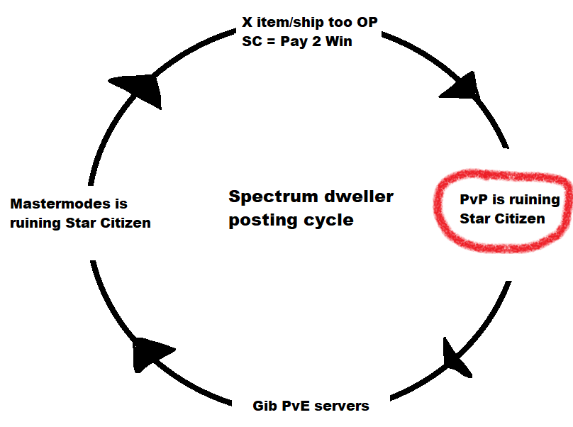 Spectrum is in a constant state of total meltdown. Every week: ‘PvP is ruining #StarCitizen !’ ‘Master Modes bad!’ ‘We need PvE servers!’ These people aren’t gamers, folks—they’re LOSERS. PvP isn’t the problem. Losing is. Fly better. So simple. SAD!
#MakeSpaceDangerousAgain