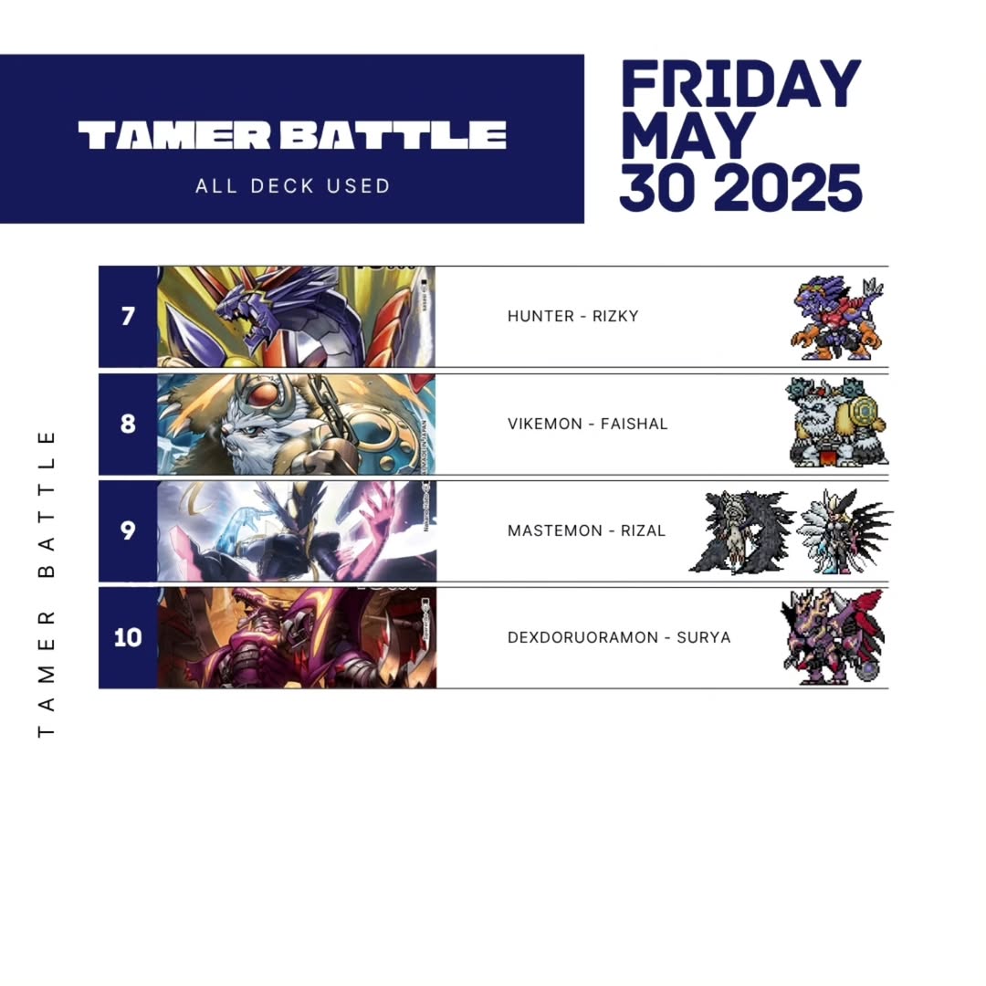 DigimonTCG_ID's tweet photo. LGS/TO : @DcgSamarinda
Event : Tamer Battle
City : Samarinda
Date : 30/05/2025
Participant : 10 Tamers
Champion : Jordan
Deck : Medusamon
@digimonmeta

#デジモン #デジカ #デジモンカードゲーム #デジモンカード #Digimon
#Digimonmeta #dtcg 
#digimoncardgame #DigimonTCGIndonesia https://t.co/KUW7LCxxsg