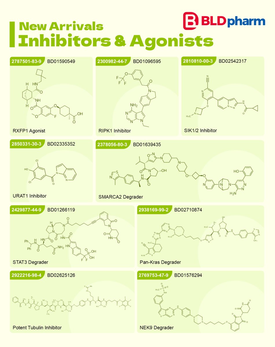 #BLDnewArrivals 🥳 Precision Tools for Drug Discovery — High-Potency Inhibitors &amp; Agonists

#BLDpharm's Inhibitors &amp; Agonists provide:
✔ Selective modulation of key biological targets
✔ Validated activity in cell-based assays
✔ Diverse scaffolds for hit-to-lead optimization
