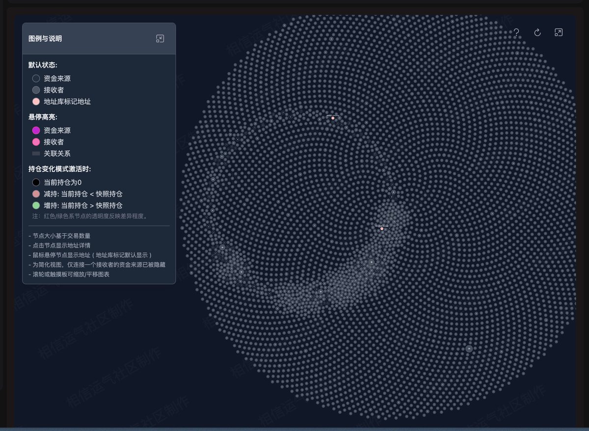 今天Alkanes的付费打卡上班卷到了11gas
看来大家真的是被Fomo到了
但是基本独立地址没有交叉
也是让我很佩服
但是这玩意官方说没空投
状态也没法转移
只能等搞事的项目方发空投吗
不过这种地址数还真挺优质的
#Alkanes