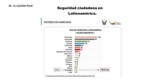 MashiRafael's tweet photo. ¡Cómo se le miente al país! 
La mediocridad y el cinismo reinan, y no dan vergüenza sino palestra. 15-16 años después de la pacificación de las pandillas guayaquileñas y la salida de la Base de Manta, les estalla el país por INEPTOS y la «culpa» es de aquellos que lo convertimos en el segundo más seguro de la región.
Son cosas que no resisten el menor análisis, pero la degradación de la política ecuatoriana es alarmante y, sin buena política y políticos, no alcanzaremos jamás el desarrollo.
#LosCorruptosSiempreFueronEllos