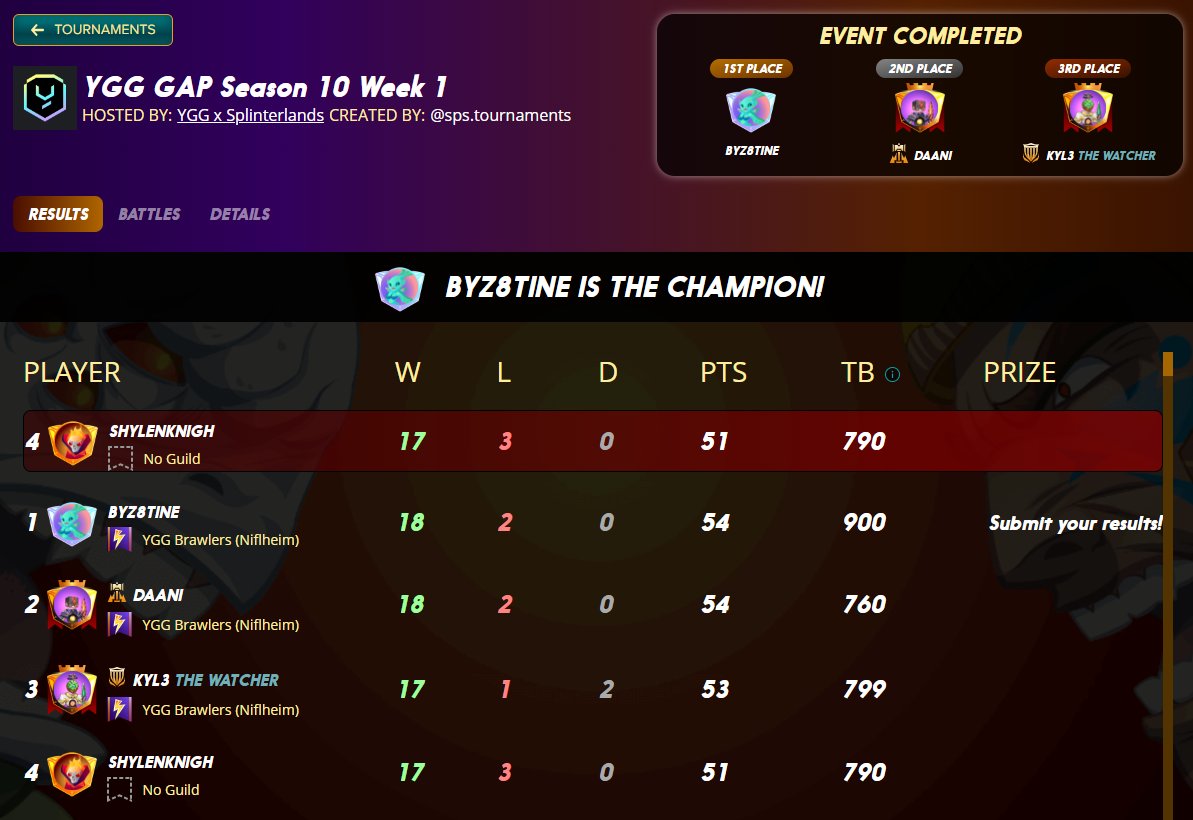 Placed Top 4 in the Week 1 Tournament Series of <a href="/YieldGuild/">Yield Guild Games</a> in <a href="/splinterlands/">Splinterlands</a>! GGs to all!
