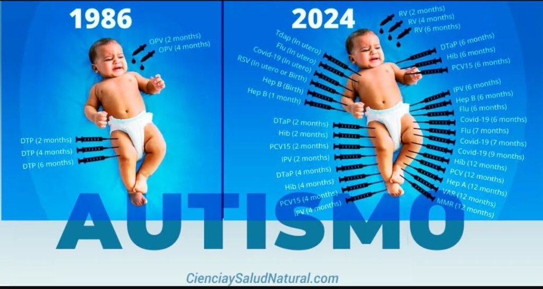 Alex_Diaz_68's tweet photo. En 1970 se reportaba un caso de autismo por cada 10.000 niños.
👉En 1980: uno de cada 3.000 niños.
👉En 1990: uno de cada 1.000 niños.
👉En 2000: uno de cada 150 niños.
👉En 2010: uno de cada 68 niños.
👉En 2020: uno de cada 36 niños.
👉Y en 2022: uno de cada 31 niños.
Esto supone que el TAE aumentó un 32.000% en niños de 8 años.
Fuente: https://t.co/nfuu2IYjHa
