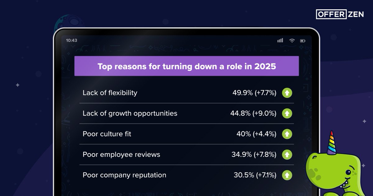 OfferZen's tweet image. Devs aren’t settling anymore. Culture, flexibility, and growth are no longer “nice-to-haves”, they're dealbreakers.
And the data proves it:
・49.9% turned down a role due to a lack of flexibility
・44.8% said no thanks to roles with limited growth
・30.5% now reject roles at…