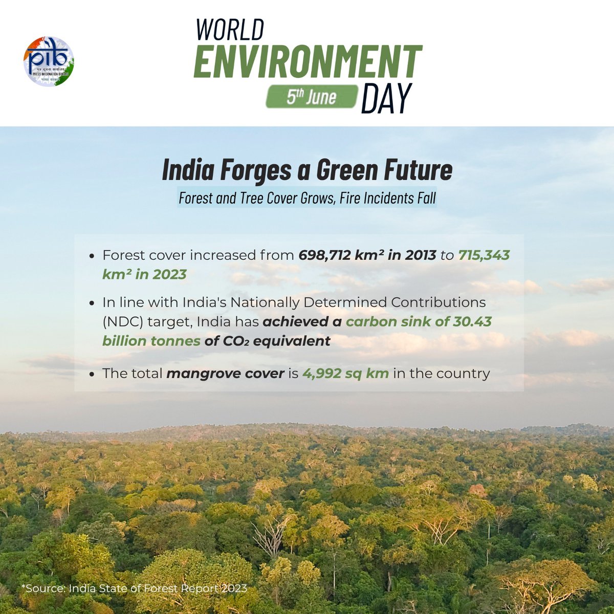 Forests play a vital role in combating climate change by absorbing carbon, preserving biodiversity, and providing clean air and water

🌳Forest cover increased from 698,712 km² in 2013 to 715,343 km² in 2023

🌳The total mangrove cover is 4⃣9⃣9⃣2⃣ sq km in the country
