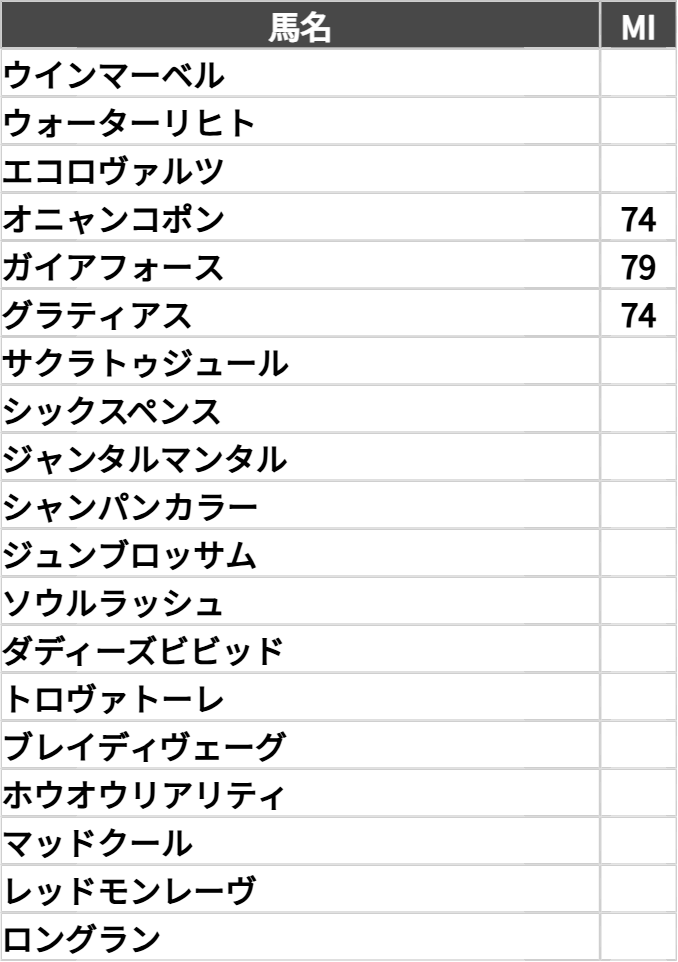 このポストに「安田記念」とリプライ（コメント返信）＆いいねするだけで、安田記念出走予定馬の能力表（MI値）が受け取れます‼️