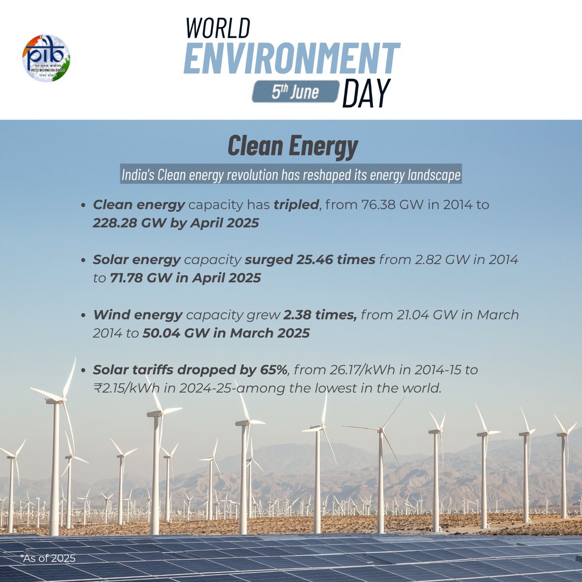 PIB_India's tweet image. Clean Energy: India&apos;s Clean energy revolution has reshaped its energy landscape 

⚡️Clean energy capacity has nearly tripled, from 76.38 GW in 2014 to 228.28 GW by April 2025

☀️Solar energy capacity surged 25.46 times from 2.82 GW in 2014 to 71.78 GW in April 2025

💨Wind energy…