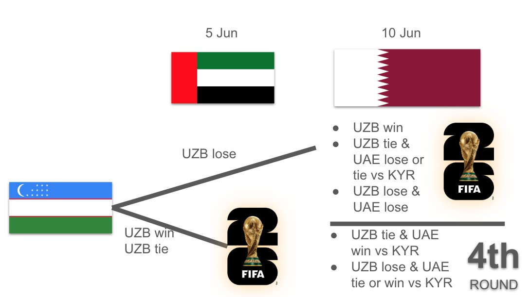 If Uzbekistan wins or ties today against UAE, they will - for the first time ever - have qualified for the FIFA world cup final tournament!

If not they still have a path to the final tournament, but it gets messy.

#fifa2026 #worldcup #uzb #uae #afc #FIFAWorldCup