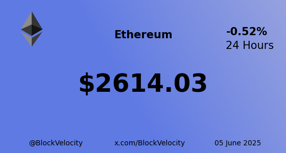 BlockVelocity's tweet photo. 🚀  *  Ethereum (ETH)  * 🚀

💰  Current Price:  $2614.03
📈  Change:  -0.51579%
🔝  High:  $2667.17  | 🔻 Low: $2606.32

🔗 Website: https://t.co/WLcWHPu1sR
🐦 X: @ethereum

$ETH #ETH #BlockVelocity #Blockchain #Crypto #Trading #Investing https://t.co/NgfWaORsXT