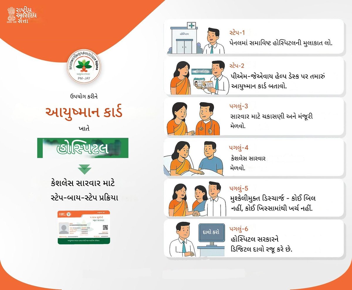 💳 હોસ્પિટલમાં સારવાર માટે #AyushmanCard નો ઉપયોગ કરવો સરળ છે! 
#PMJAY હેઠળ કેશલેસ સારવાર માટે અહીંયા સ્ટેપ-બાય-સ્ટેપ પ્રક્રિયા આપેલ છે:
✅ તમારું આયુષ્માન કાર્ડ બતાવો
✅ ચકાસણી કરાવો
✅ સારવાર મેળવો
✅ સરળ ડિસ્ચાર્જ
✅ કોઈ બિલ નહીં, કોઈ ખિસ્સામાંથી ખર્ચ નહીં

કોલ કરો📞14555