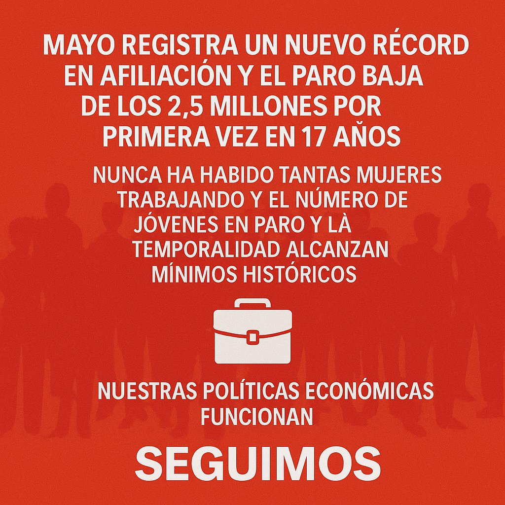 📉 El paro baja de los 2,5 millones por primera vez en 17 años.
👩‍💼 Récord de mujeres trabajando.
🧑‍🎓 Paro juvenil y temporalidad en mínimos históricos.
📈 Las políticas económicas funcionan.
Seguimos.
#Empleo #GobiernoDeEspaña #Seguimos