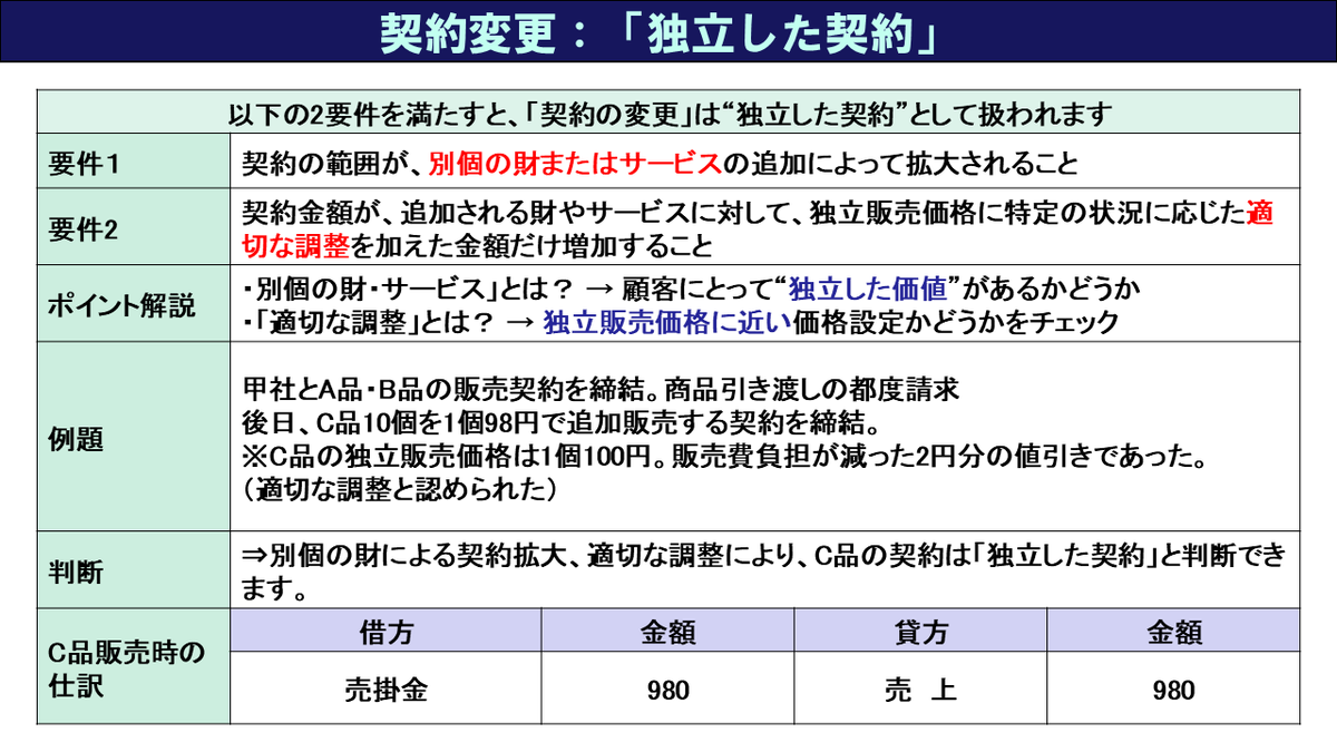nakamurayukou's tweet photo. 【本試験ここが気になる！】
＼収益認識「契約の変更」第１弾／
（日商簿記1級／税理士：簿記論・財表）
✅2027年から導入される新リース基準の契約変更は、「収益認識の契約変更」がベースになります。
👉つまり、収益認識基準における「契約の変更」は、今後の試験で狙われる可能性アリ！
契約変更のポイントは以下の3つ：
① 独立した契約
② 既存契約の解約＋新契約の締結
③ 既存契約の一部変更

今回はこの3つを3部構成で解説します。
第1弾は【① 独立した契約】！
#簿記1級 #税理士試験 #簿記論 #財務諸表論