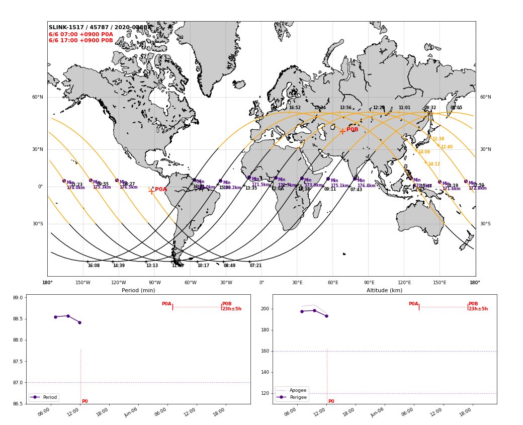 24時間以内に5機の衛星が大気圏に再突入する可能性があります。日本のH2-Aは暗い時間帯に日本付近は通過しませんが、中国ZQ-2E は今晩21:44に見える可能性があり、SpaceStationARに表示されています。

6/6 00:40±3時間 ZQ-2E
6/6 05:24±5時間 H-2A
6/6 06:10〜12:00±5時間 スターリンク1631,4306,1517