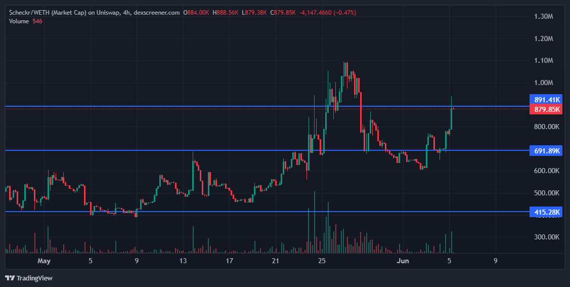 GFDonCorleone's tweet photo. If $Checkr closes above 891.41K on strong volume, it may retest the 1M+ region.
Volume support is increasing — this confirms buying interest as well!
let's put $Checkr to the 🌕🚀
@checkrsocial @david_tomu 
#checkr #BaseChain #DEX #pump https://t.co/elmqnvkxQr