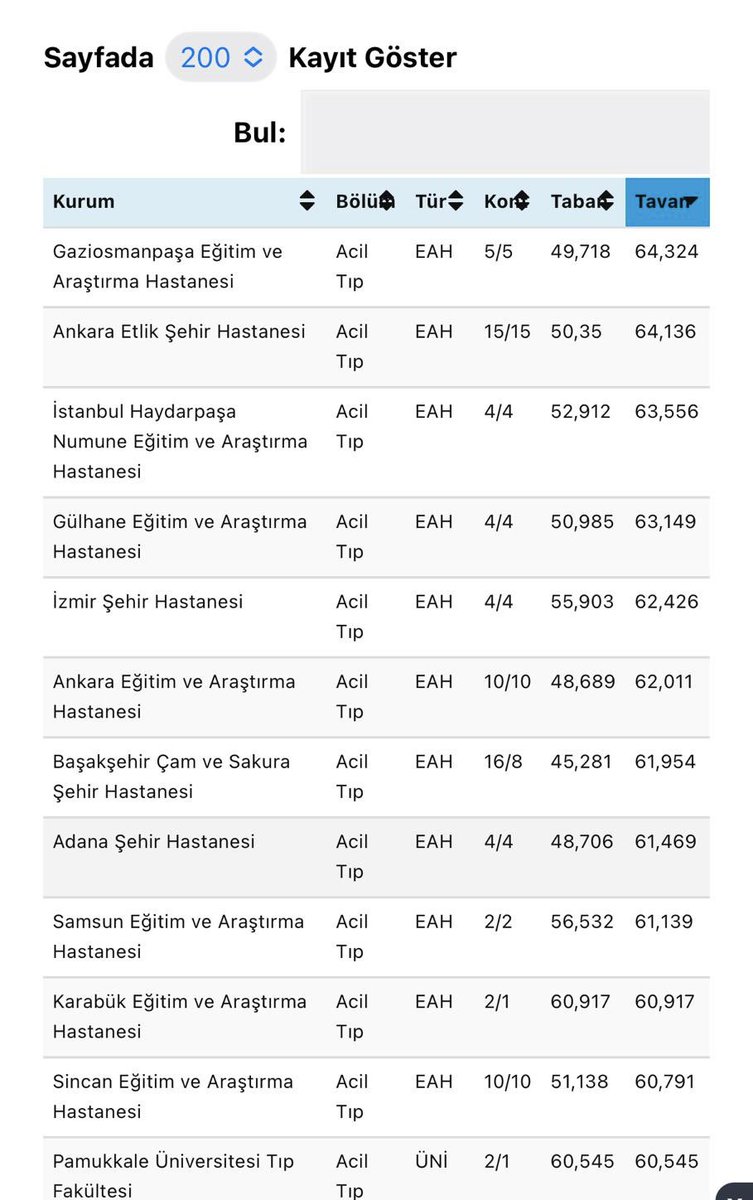 2025 Tıpta Uzmanlık Sınavı 1. dönem yerleştirme sonuçlarına göre, Acil Tıp klinikleri arasında Türkiye genelinde tavan puan sıralamasında kliniğimiz 1. sıraya yerleşmiş. 🎯