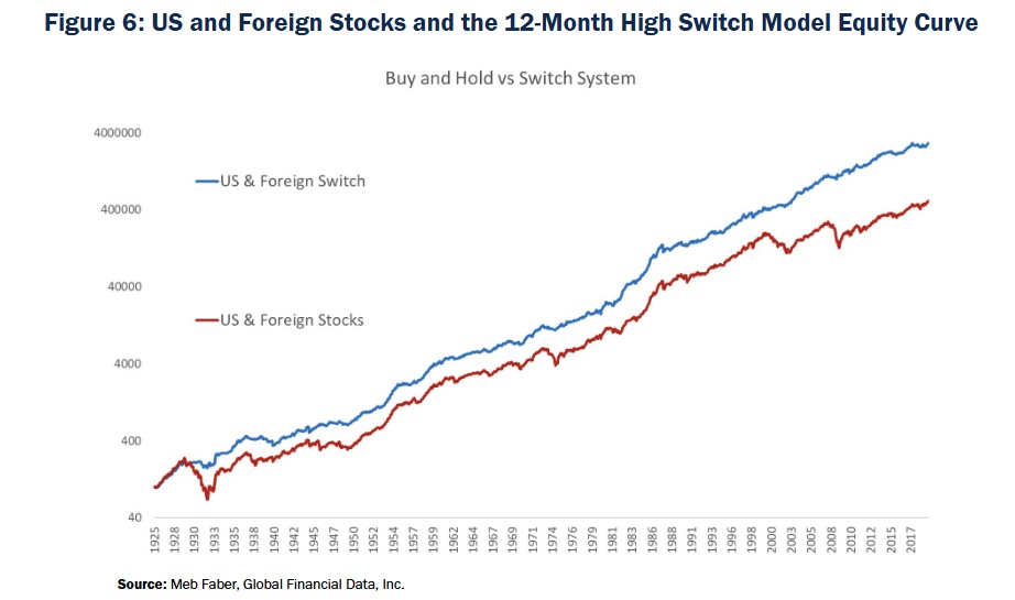 "Contrary to the widespread fear of 'buying the top' entering markets near their highs—particularly through simple, trend-following strategies—can lead to superior risk-adjusted returns and reduced drawdowns across equities, real estate, and commodities." papers.ssrn.com/sol3/papers.cf…