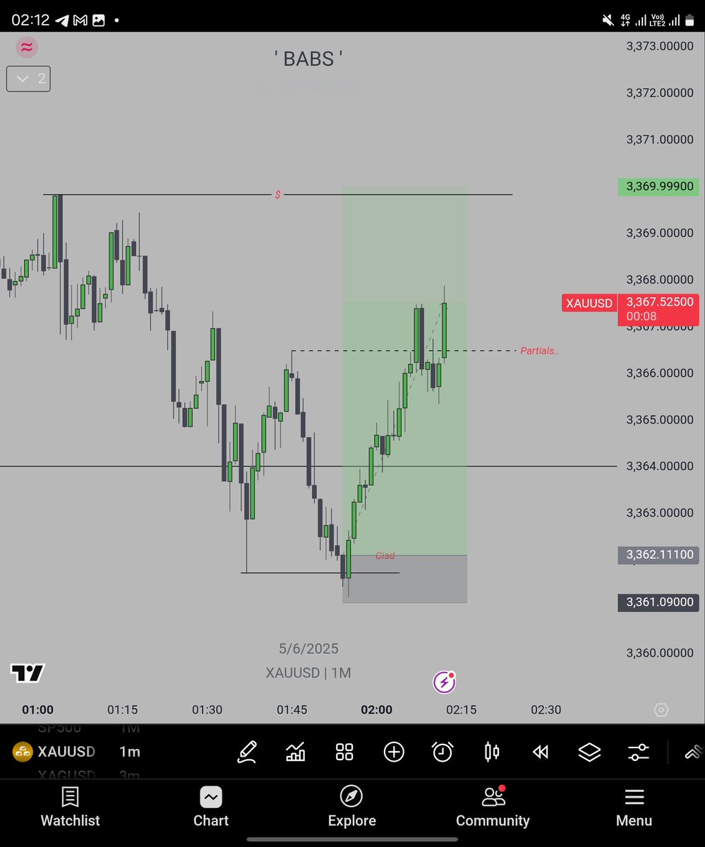 TheBabs_FX's tweet photo. GOLD.. Swiftly Intact. https://t.co/EBOaB465OL