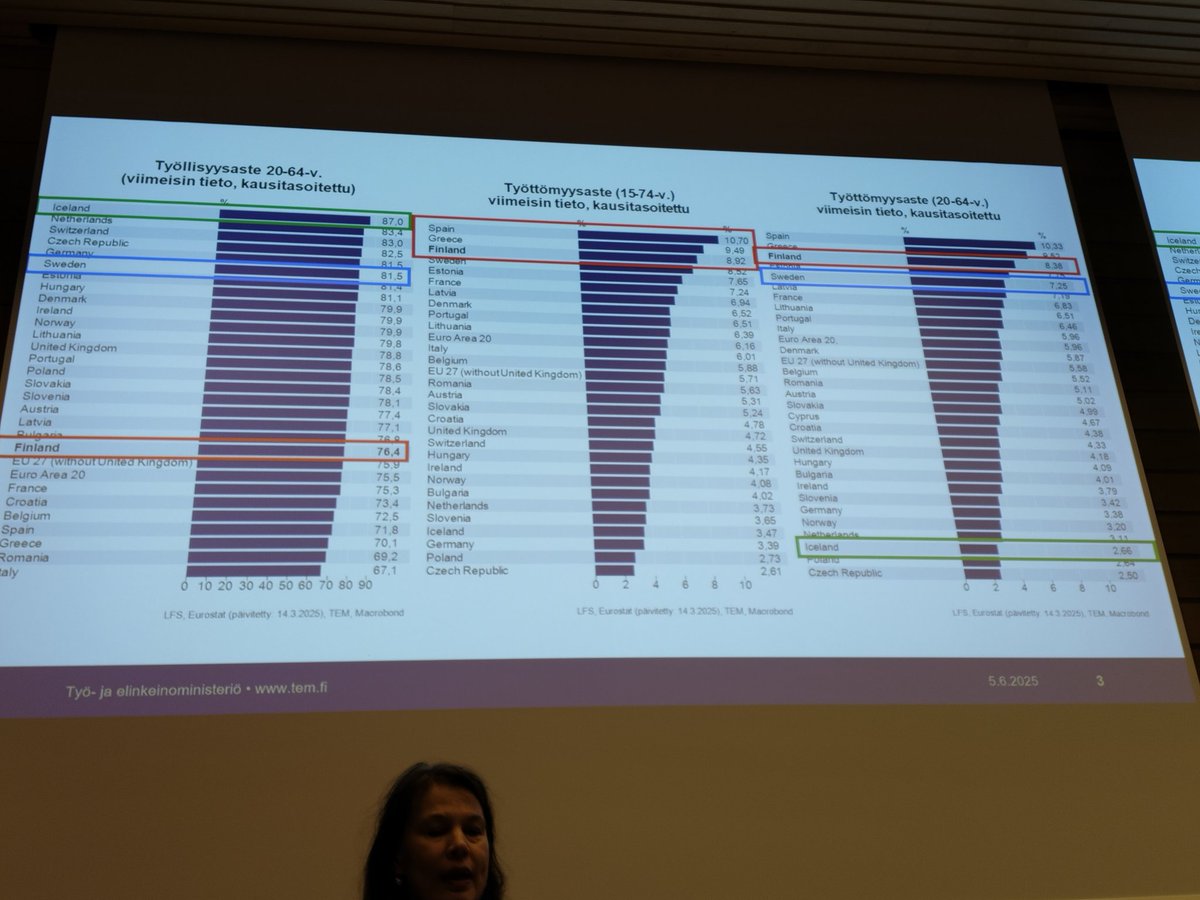Kuntoutuspäivillä alivaltiosihteeri esitteli pysäyttävät luvut työttömyydestä. 
#kuntoutuspaivat <a href="/Kuntoutussaatio/">Kuntoutussäätiö</a>