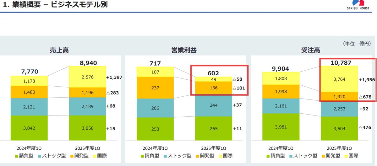 chawan_wabita's tweet photo. 積水ハウスは決算後株価は▲5.98%
目先は問題ないけど問題ないとは言ってないって感じですね()

〇全体は
　純利益△33.8%
　対会社予想進捗率13.8％
　配当予想・業績予想変更なし
　経常利益はコンセンサス大幅未達　
ってことで良いとこなし

〇営業利益
　海外と開発で大幅マイナス
　開発は前期反動で織り込み済み（通期予想で発表済み）
　海外は受注高の方を見ると分かるが↓

〇受注高
　一見伸びているように見えるがこれは昨年に買収したMDCの分が入ってきてる（売上の増加もそれが要因）

そのMDC社の買収にかかるのれん償却の増加、アメリカ事業におけるインセンティブの増加によって営業利益も大きく減少、特に利益率は0.1%と悪化、営業利益のマイナスもここですね

先日のすみりんいつ買うか問題で指摘した部分と同じで、住宅ローン金利の上昇→販売確保のためのインセンティブ増加→利益率低下という悪循環
とはいえこれはそのうち解消されるはず（続く）