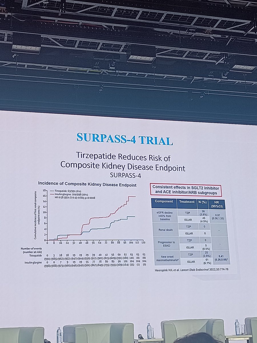 💥 Game Changers in CKD and T2DM

💥 first up Peter Rossing on GLP1s

▶️Early CV studies suggested kidney benefits of GLP1s

▶️Flow trial designed to look at kidney outcomes in DKD

💥 Showed improvement in composite kidney outcomes, eGFR slope, cardiovascular outcomes and all