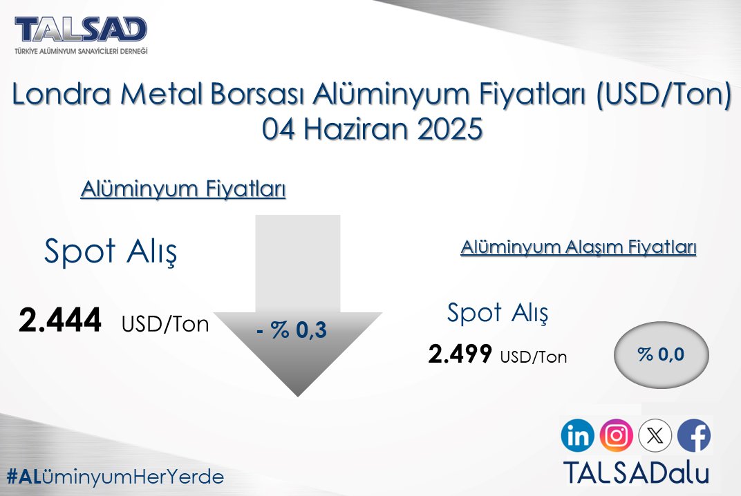 04 Haziran Londra Metal Borsası Alüminyum Fiyatları.                                                 

#alüminyum #aluminium #alüminyumfiyatları #aluminiumprices #degerlimetal #metals #alüminyumheryerde #aluminiumiseverywhere