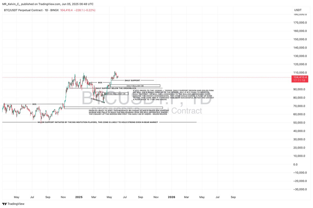 📊 BTC/USDT – FULL DAILY BREAKDOWN (DAILY TF)

This chart shows exactly how institutional money moves no guessing, just levels and logic.

🔹 Current Support Holding:
$102,600–$100,900. If this holds, we could get a clean bounce back to $110K and above.

🔹 If That Fails?
Price