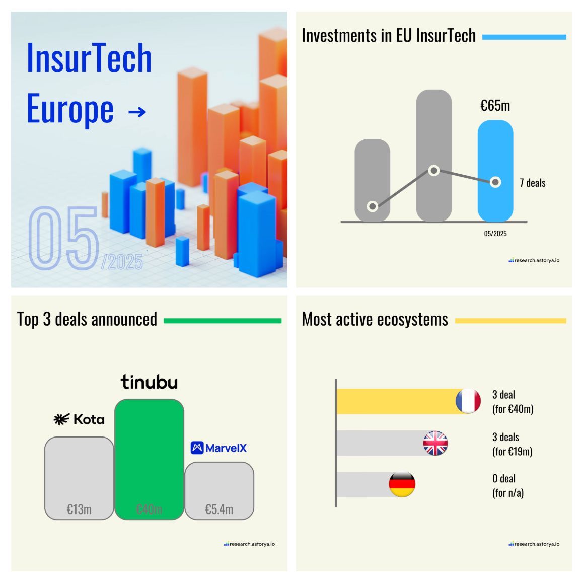[The European 🇪🇺 InsurTech scene]

Here are KPI on #InsurTech investments announced in May 2025.