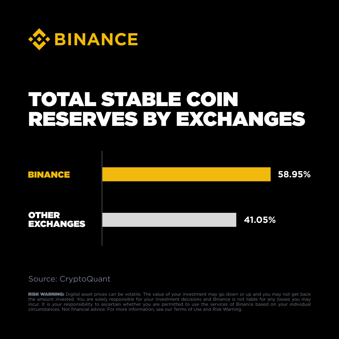 RT by @binance: New data from @cryptoquant_com reveals #Binance holds nearly 59% ($31B) of all stablecoin reserves on centralized exchanges! Thanks for the confidence in us. We’ll continue building crypto’s key capital hub for you.