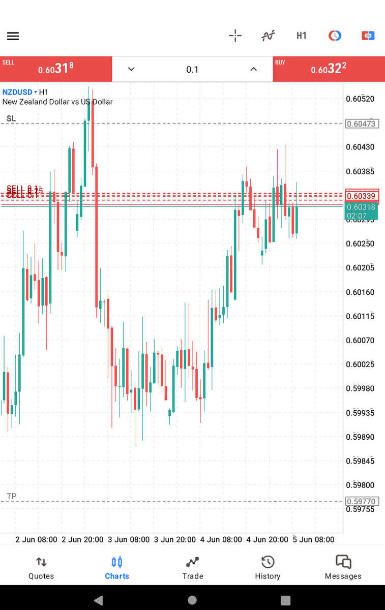 As most XXXUSD pairs are selling, correlation is important❗

I'm looking for a short 📉 opportunity on #NZDUSD

Always watch risk and you will trade with a free mind.

Sl or tp 👻

#usd #trading
#forex #smc
#LockedIn 🔐
