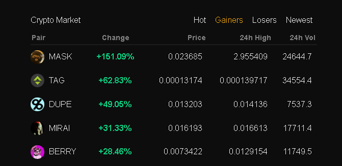 #Blynex Top Gainers (05.06.2025)

$MASK +151%
$TAG +62%
$DUPE +49%
$MIRAI +31%
$BERRY +29%