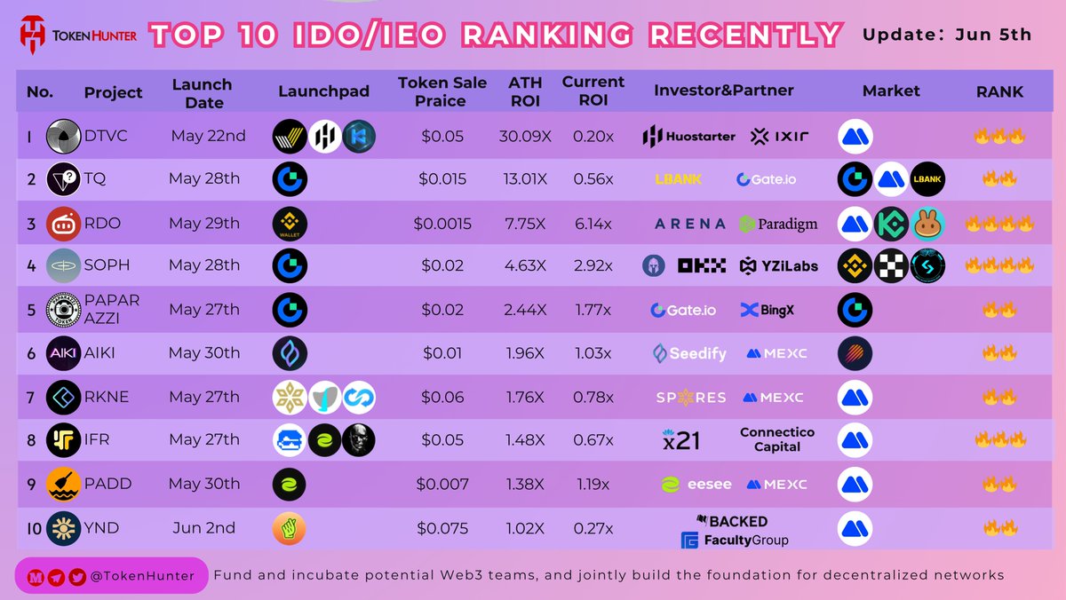 TokenHunter (@_tokenhunter) on Twitter photo ๐ฅ Top 10 IDO/IEO Projects by ROI (ATH & Current)
๐ฅ <a href="/delnorte_io/">๐๐ฒ๐น๐ก๐ผ๐ฟ๐๐ฒ ๐ง๐ฒ๐ฟ๐ฟ๐ฎ ๐ฉ๐ถ๐๐ถ๐ผ๐ป</a> (DTVC)
๐ ATH ROI: 30.09x | Current ROI: 0.20x
๐ฐ Token Price: $0.05
๐ Launchpad: @HuoStarter
๐ Market: <a href="/MEXC_Official/">MEXC</a>
๐ฅ <a href="/Ton_question/">Ton question</a> (TQ)
๐ ATH ROI: 13.01x | Current ROI: 0.56x
๐ฐ Token Price: $0.015
๐ ๐ฅ Top 10 IDO/IEO Projects by ROI (ATH & Current)
๐ฅ <a href="/delnorte_io/">๐๐ฒ๐น๐ก๐ผ๐ฟ๐๐ฒ ๐ง๐ฒ๐ฟ๐ฟ๐ฎ ๐ฉ๐ถ๐๐ถ๐ผ๐ป</a> (DTVC)
๐ ATH ROI: 30.09x | Current ROI: 0.20x
๐ฐ Token Price: $0.05
๐ Launchpad: @HuoStarter
๐ Market: <a href="/MEXC_Official/">MEXC</a>
๐ฅ <a href="/Ton_question/">Ton question</a> (TQ)
๐ ATH ROI: 13.01x | Current ROI: 0.56x
๐ฐ Token Price: $0.015
๐