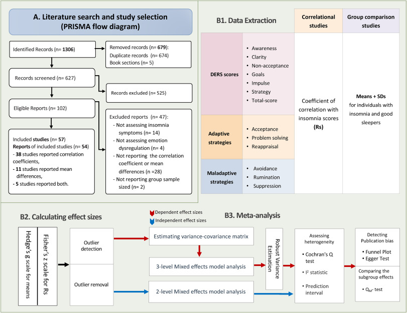 Better sleep, Better self-control!
Our recent meta-analysis across 57 studies underscores a robust link between #insomnia and impaired #emotionregulation
doi.org/10.1016/j.smrv…

A meticulous work led by Fateme Samea, finally published in Sleep Medicine Reviews.