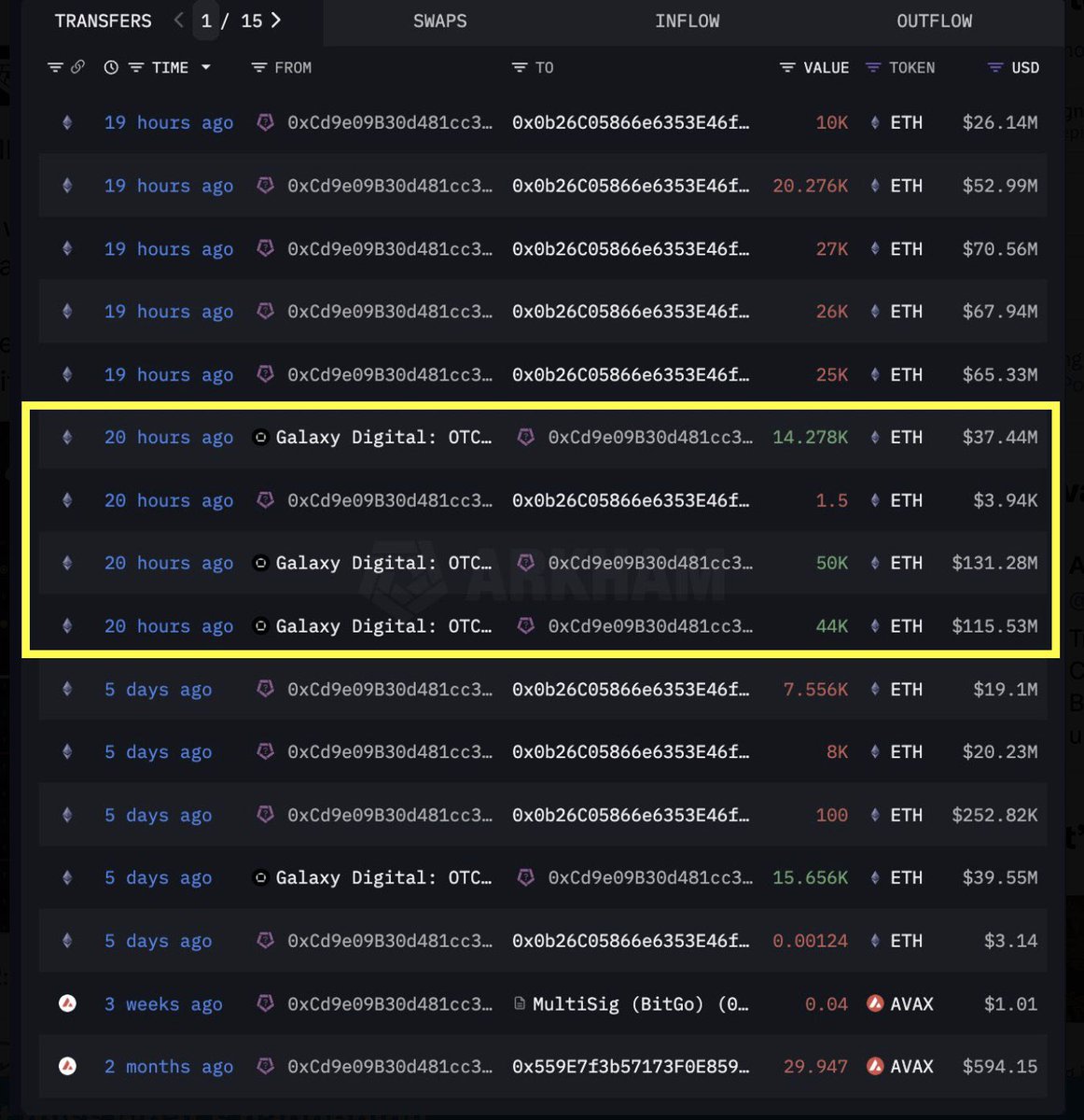 A WHALE LINKED TO CONSENSYS ACQUIRES $320M IN ETH FROM GALAXY DIGITAL ETHEREUM IS GAINING ATTENTION LATELY! logo