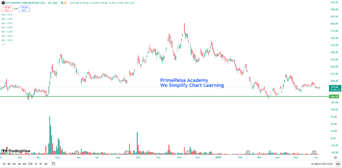 EyeOn_Trade's tweet photo. #RTSPOWR #RTS Power Corporation Ltd 👀😎
NO BUY SELL HOLD RECO!! https://t.co/wEnC9wbV49