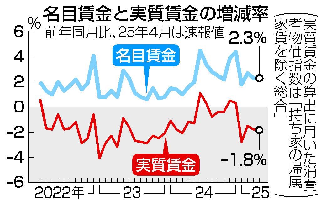 40ヶ月に渡って実質賃金は下がりまくってるけど、直近でちょっと上がった事があるので「4ヶ月マイナス」と、書くのは誤解を招くよね。
生活保護申請が5年連続上昇して、ゼロ貯蓄世帯が増えてる。
インフレで不景気なのを理解すべきかと。
〉実質賃金、４カ月連続マイナス
jiji.com/jc/article?k=2…