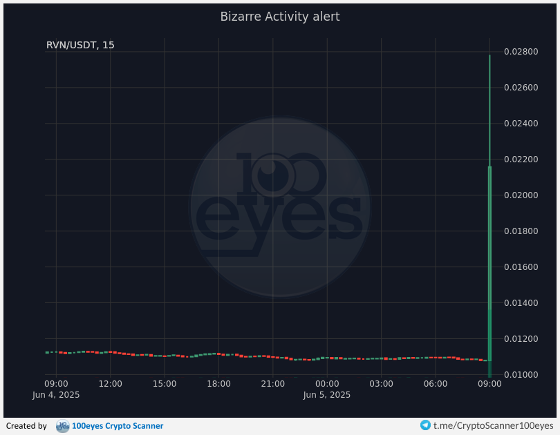 🚨 Crypto alert:
[#RVN-#USDT] Bizarre Activity alert (15m)