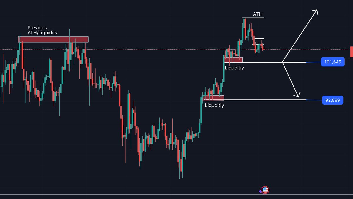 #Bitcoin surpassed ATH and has slightly retraced. We need to see if price holds here and runs back up or drops lower to around $101.K. If we get too $101.1K we could see a quick liquidity sweep and a bounce up or a further drop to $92.K. Don't panic or sell yet, just wait. #BTC