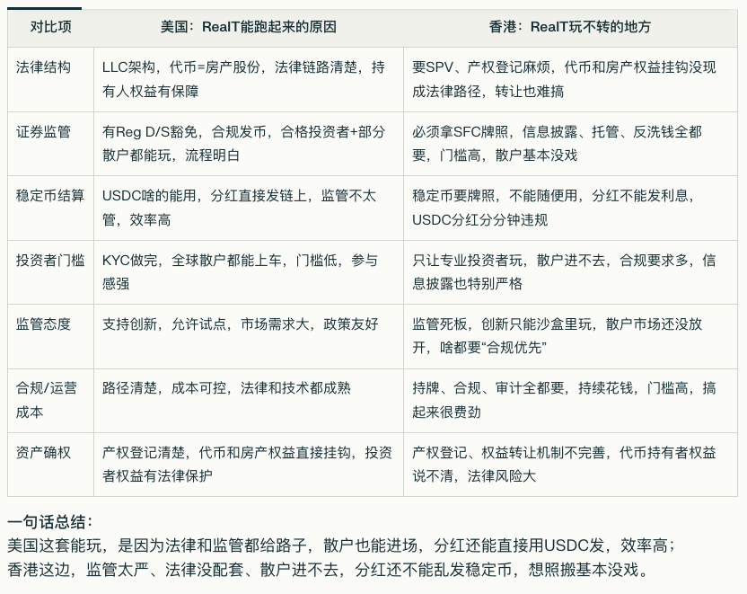 metaversemm's tweet image. #RealT 把美国房地产切成小份做成链上代币，全球用户用 #USDC 买房分红，实现“买房像买币”一样简单。大家都来问，这个模式香港可行吗？不行🙅🏻‍♀️#rwa