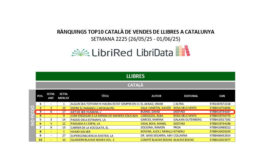 Grup62 (@grup62) on Twitter photo 🧠📚 ‘L’art de ser humans’ de <a href="/DavidBueno33/">David Bueno i Torrens</a>, #PremiJosepPla, ja és un habitual a la llista dels llibres més venuts de No-Ficció!
🎨 Un assaig revelador que connecta emocions, coneixement i creativitat per entendre millor qui som.
<a href="/gremieditors/">Gremi d'Editors de Catalunya</a> 🧠📚 ‘L’art de ser humans’ de <a href="/DavidBueno33/">David Bueno i Torrens</a>, #PremiJosepPla, ja és un habitual a la llista dels llibres més venuts de No-Ficció!
🎨 Un assaig revelador que connecta emocions, coneixement i creativitat per entendre millor qui som.
<a href="/gremieditors/">Gremi d'Editors de Catalunya</a>