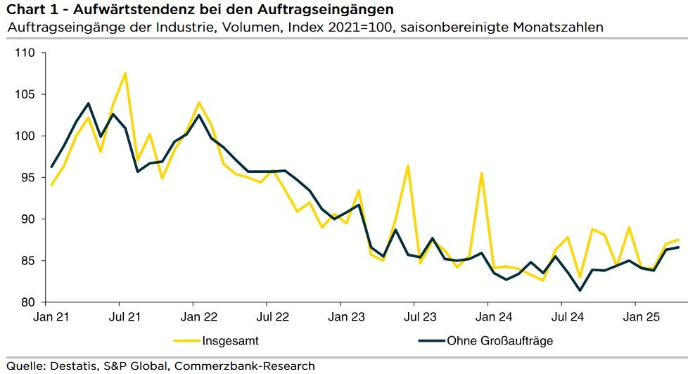 DrJoergKraemer's tweet image. POSITIV: Die deutschen Auftragsalleingänge sind im April gestiegen, obwohl der März-Wert durch zollbedingte Vorzieheffekte und die späte Lage der Osterferien überzeichnet war. Das ist eine positive Überraschung. Der Trend weist bei den Orders mittlerweile nach oben.