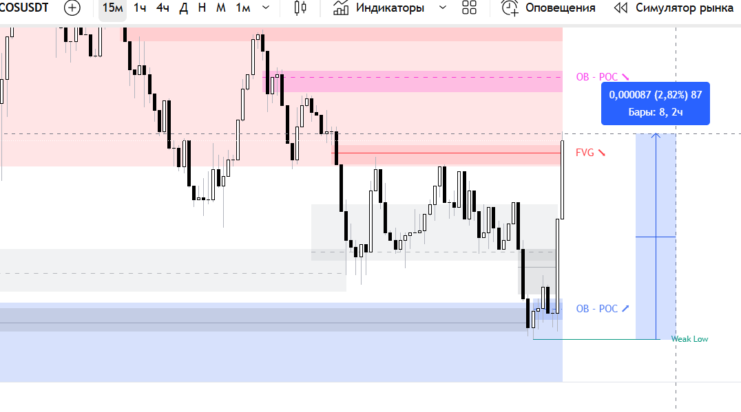 edos1995's tweet image. Start NICE PUMP
Buy 0.0030 - 0.0050 
AND SELL 0.015
COS
@contentosio @CryptoMichNL @cz_binance @JamesWynnReal