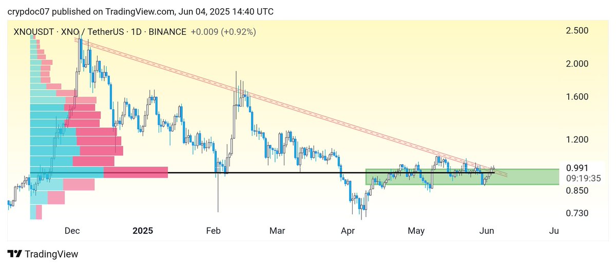 CryptoDoc (Gem Hunter💎) (@cryptodoc_) on Twitter photo Buy some $XNO below 1 Buy some $XNO below 1