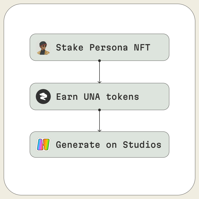 Stake your Persona, earn $UNA, and generate on Hana Studios.

TL;DR: Persona holders get top-tier AI tools at zero cost.