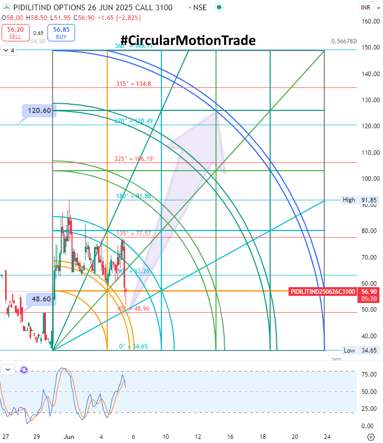 retailinvestor1's tweet photo. #PIDILITIND 3100 CALL Buy Setup As Per #CircularMotionTrade Strategy
Currently Trading At 56.90 , Buy Dip Till 49 For The Target 120
#Gann #SquareOfNine #Nifty #NiftyBank #StockMarketIndia #OptionsTrading https://t.co/V13odobXrR