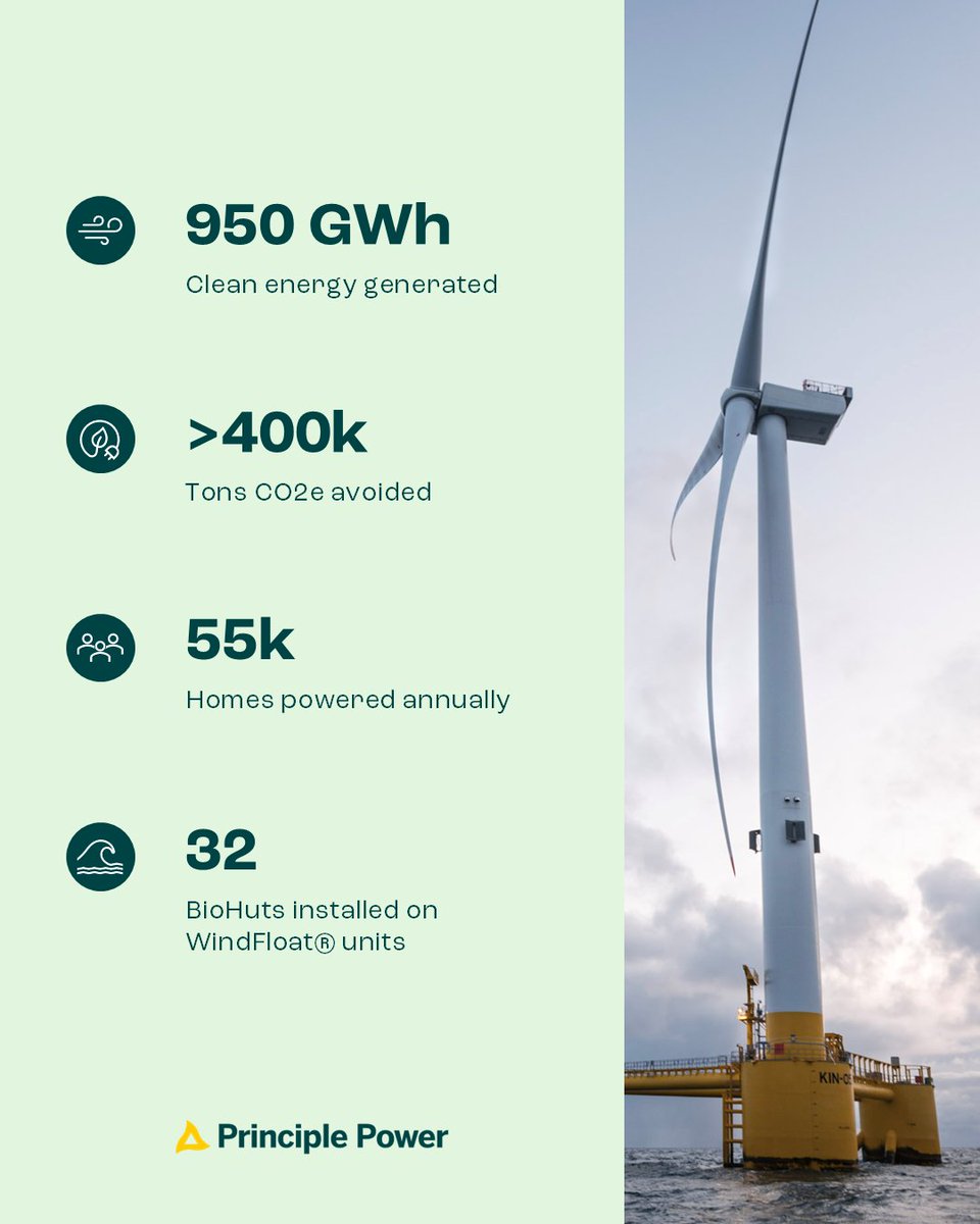 Principle Power tweet media