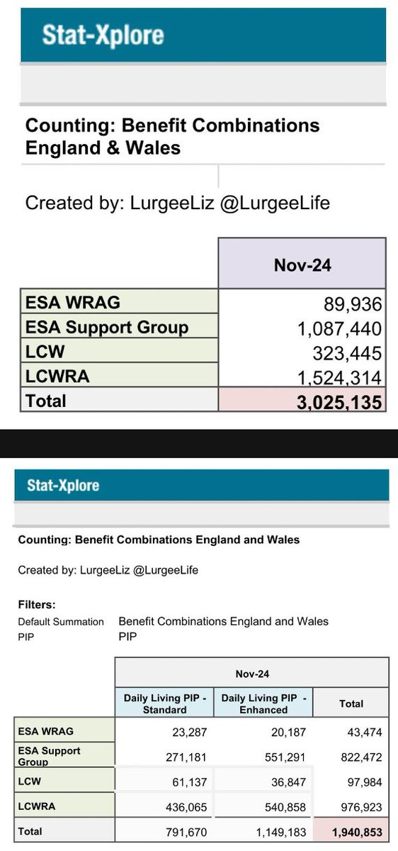 LurgeeLife's tweet image. Source 3: "Health Element" cohort counts tables created following interrogation of publicly accessible DWP statXplore database 

stat-xplore.dwp.gov.uk/webapi/jsf/log….
