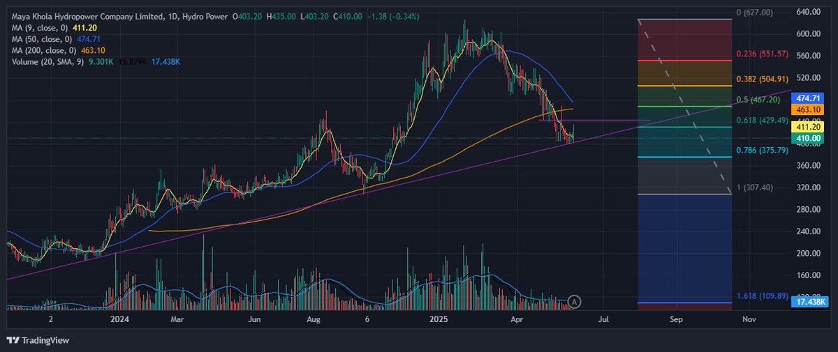NepseStock's tweet photo. @nareshadh977 Raamro support ma aayeko chha #MKHC. 443 above green candle ma closing diyo bhane risk lida better dekhinchha. Trendline bhanda tala jaana thalyo bhane chahi stop loss garnu better https://t.co/GZS2GWmW56