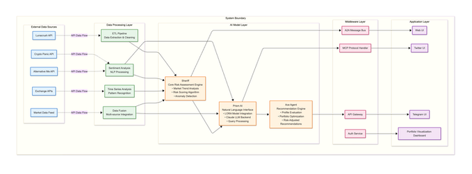 TrancheVest ® (@tranchevest) on Twitter photo Ever wondered what powers TrancheVest? 🤖
It’s not magic — it’s architecture.
🔍 <a href="/Sheriffagentic/">Sheriff Agent</a> sniffs out risk.
🌈 <a href="/Prism_Tranche/">Prism AI</a> talks to you like a friend, but thinks like Claude.
🃏 <a href="/Aceagentic/">Ace Agentic</a> picks the perfect strategy.
All backed by market APIs, LLMs, and a neural Ever wondered what powers TrancheVest? 🤖
It’s not magic — it’s architecture.
🔍 <a href="/Sheriffagentic/">Sheriff Agent</a> sniffs out risk.
🌈 <a href="/Prism_Tranche/">Prism AI</a> talks to you like a friend, but thinks like Claude.
🃏 <a href="/Aceagentic/">Ace Agentic</a> picks the perfect strategy.
All backed by market APIs, LLMs, and a neural