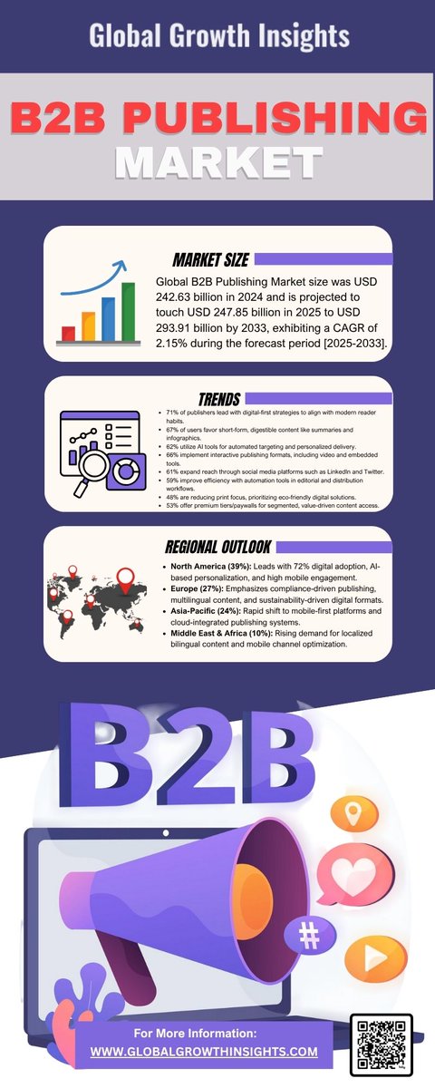 growthggi's tweet photo. 🚀 What’s Fueling the $293B Shift in B2B Publishing?
72% go digital-first, 69% use analytics, and AI is rewriting content delivery.
📲 Dive into the future: https://t.co/0Lja0JiszY
#B2BPublishing #DigitalShift #AIContent #ContentTech #MediaTrends https://t.co/6irw68yZni